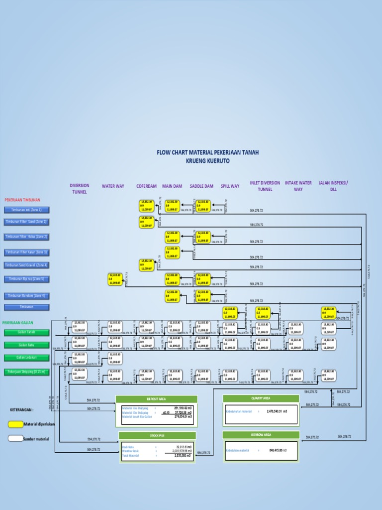 Flow Chart for Earthwork Materials | PDF