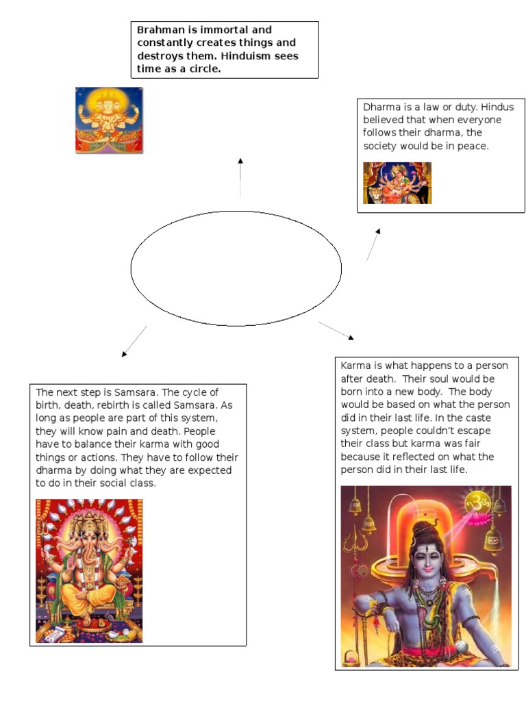 Hindu Concepts: Dharma, Karma, Samsara | PDF