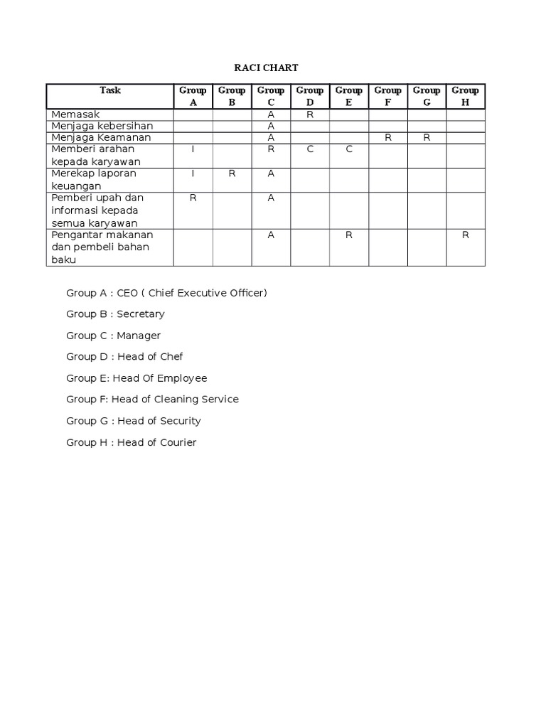 Raci Chart Task Group A Group B Group C Group D Group E Group F Group G