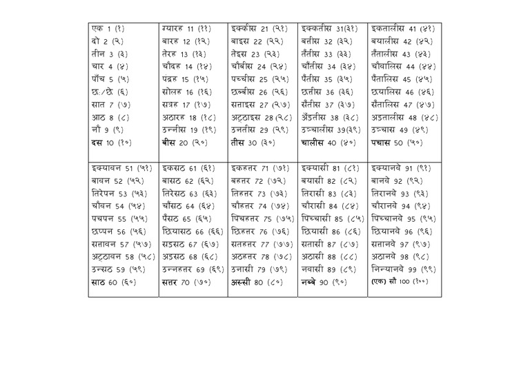 counting numbers from 1 to 100 in hindi