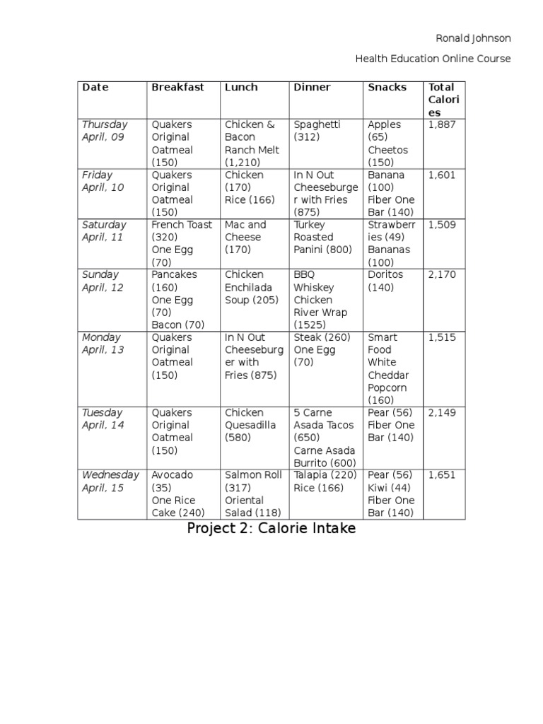 Calorie Intake Table RJ | PDF | Cooking, Food & Wine