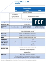 Appendix: Healthcare Provider Summary of Steps of CPR For Adults, Children, and Infants