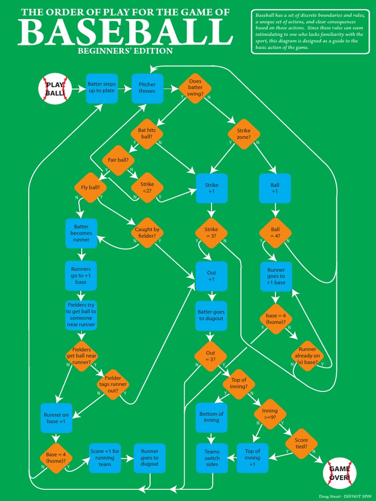 The Order of Play For The Game Of Baseball PDF Baseball Field