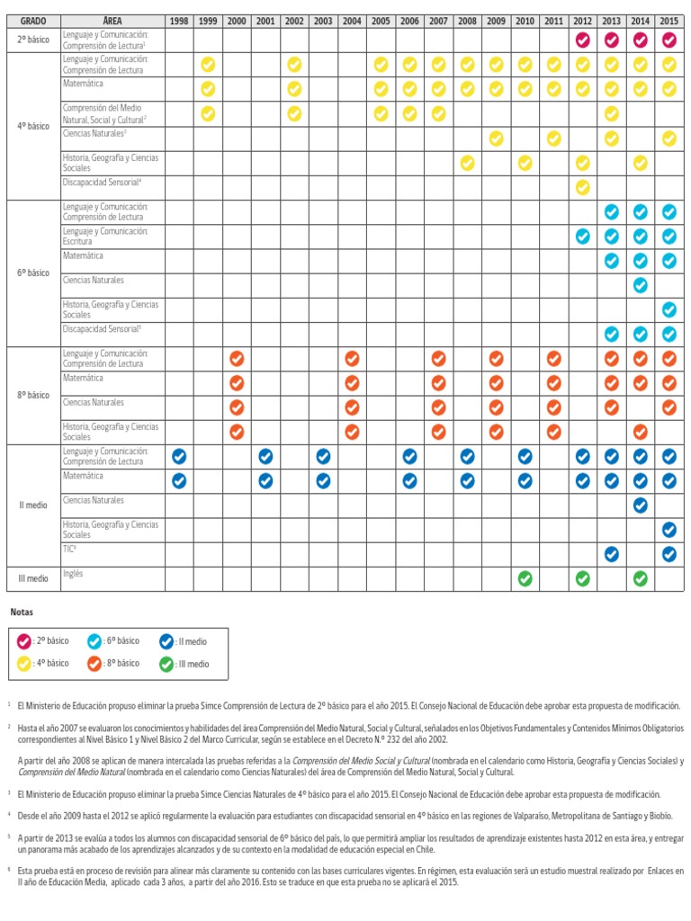 Evaluaciones educativas en Chile 1998-2015 | PDF | Lectura (proceso ...