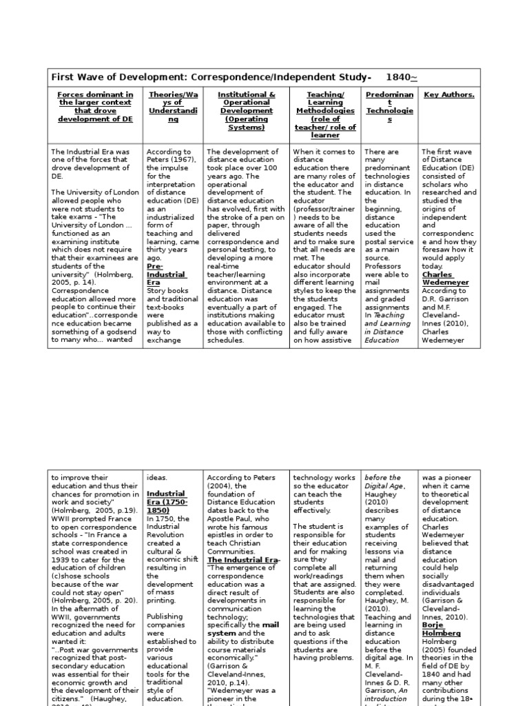 First Wave of Development | PDF | Distance Education | Communication
