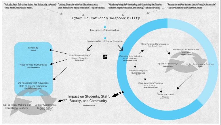 Higher Education's Role in Diversity and Society | PDF