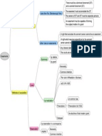 Easements Land Lob Mind Map