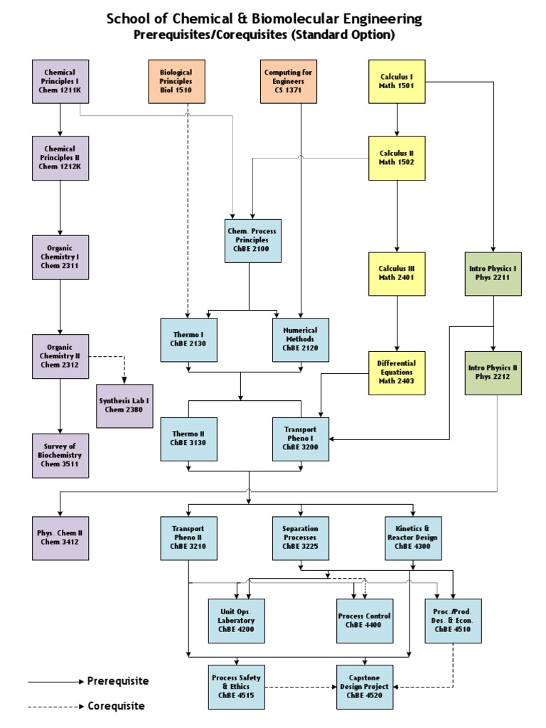 Prerequisites corequisites standard option prerequisite corequisite 
