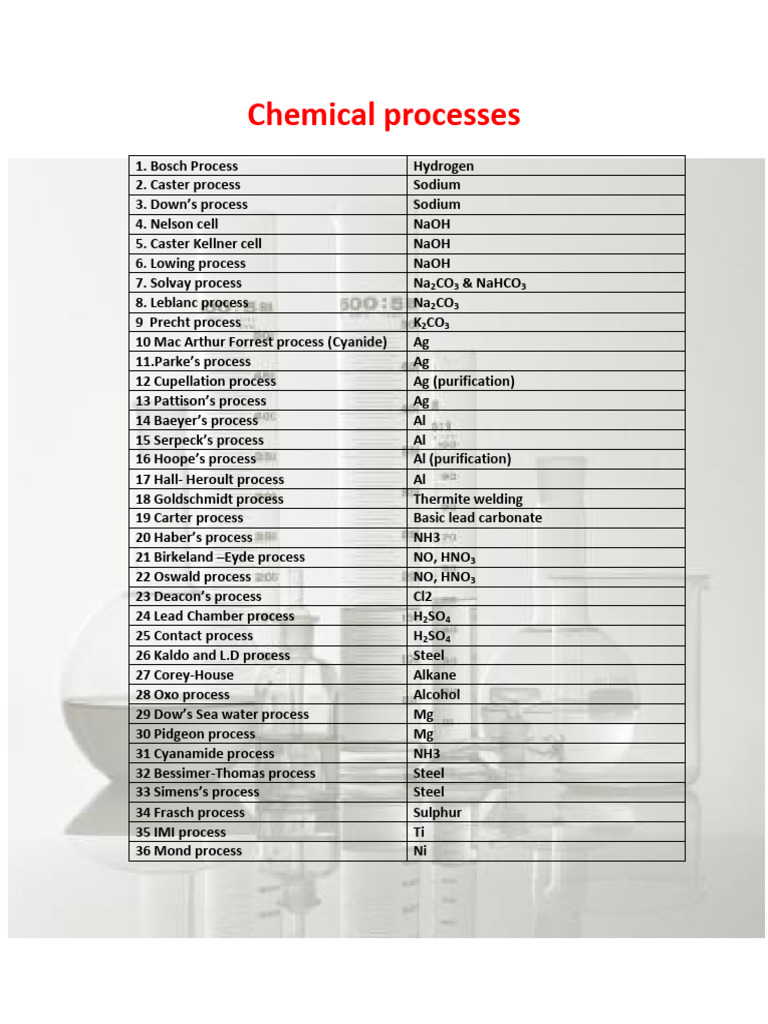 List of Key Chemical Processes | PDF