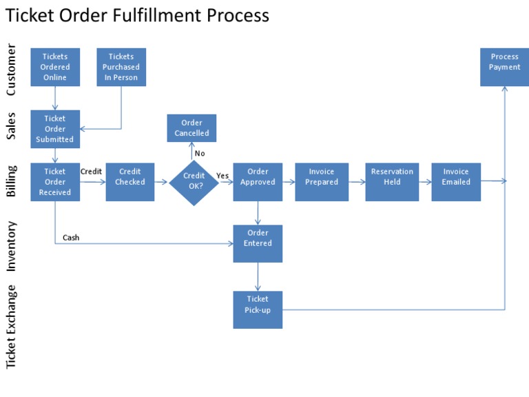 Ticket Order Fulfillment Steps | PDF