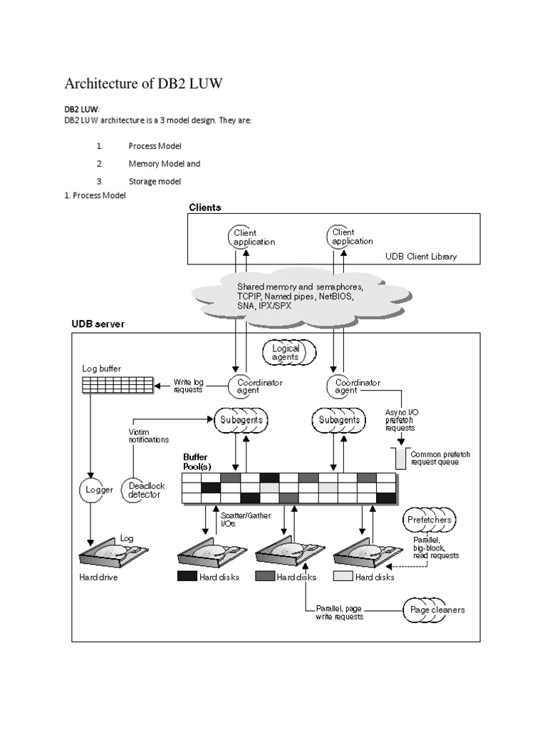 Architecture of DB2 LUW | Database Index | Databases