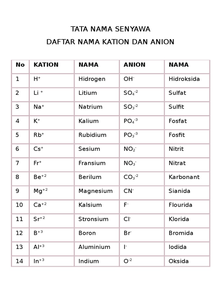 Tabel Kation dan Anion Lengkap | PDF