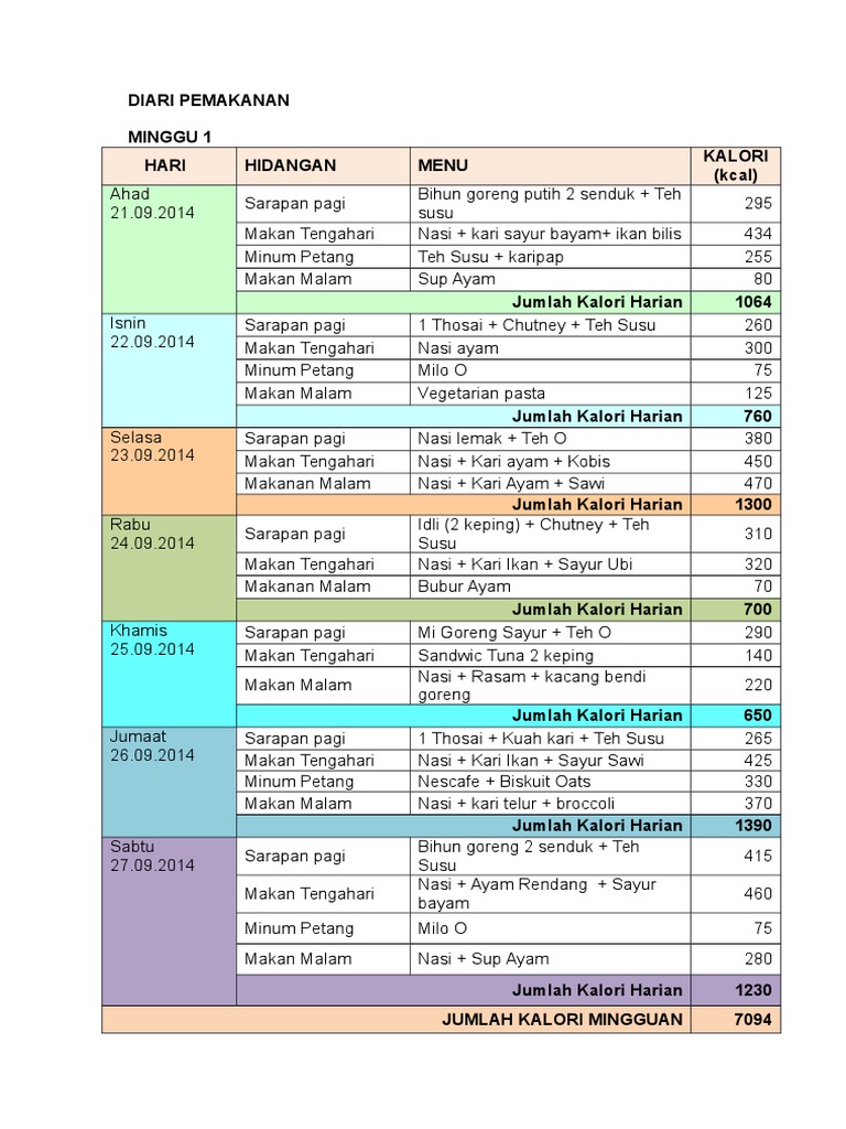 Diari Pemakanan Pdf