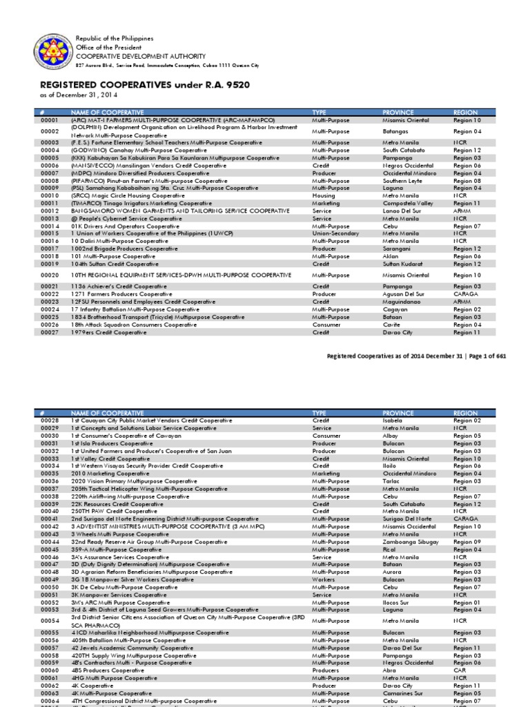 Master List of Registered Cooperatives in The Philippines PDF Metro