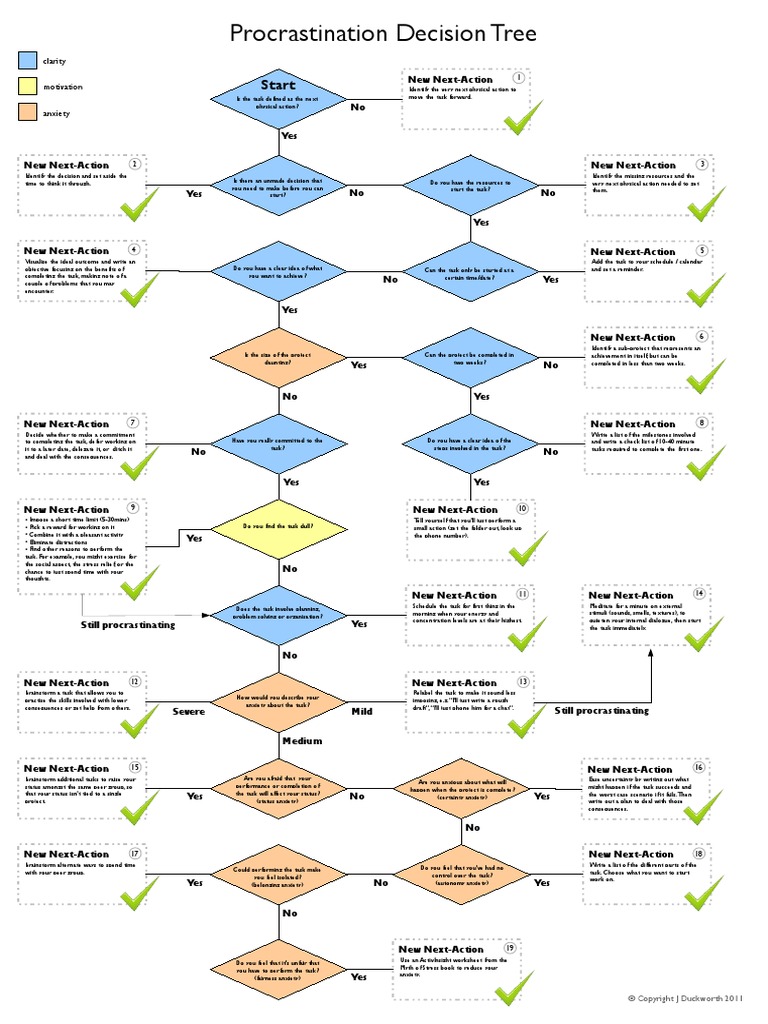 Procrastination Decision Tree | PDF | Procrastination | Professional Skills
