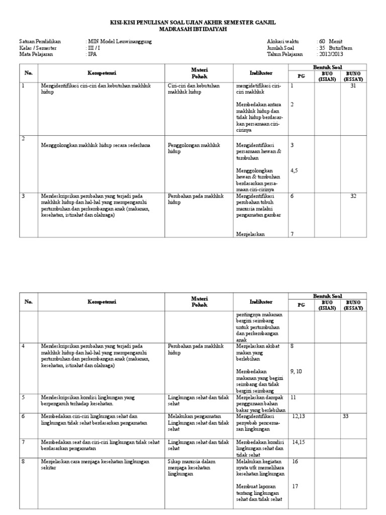 Kisi-kisi Ipa Dan Soal Ipa Kls.3-6