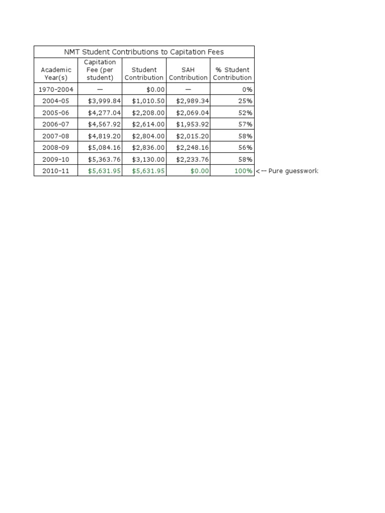 NMT Student Contributions To Capitation Fees | PDF