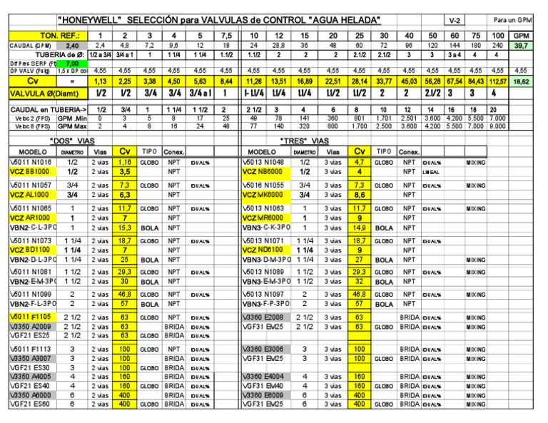 Tabla Valvulas Ah Con CV Honeywell PDF