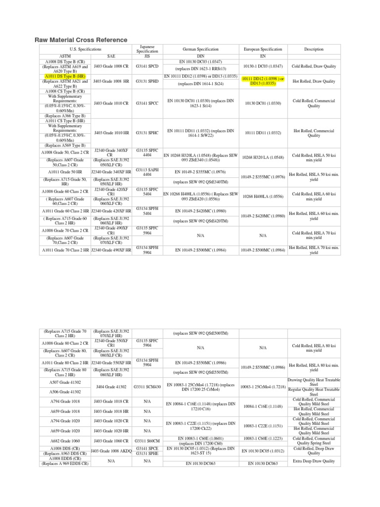 Raw Material Specification Cross Reference | PDF | Industrial Processes ...
