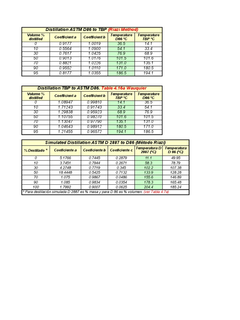 ASTM D86 Distillation Coefficients | PDF