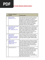 Akta Dan Undang-Undang Dadah