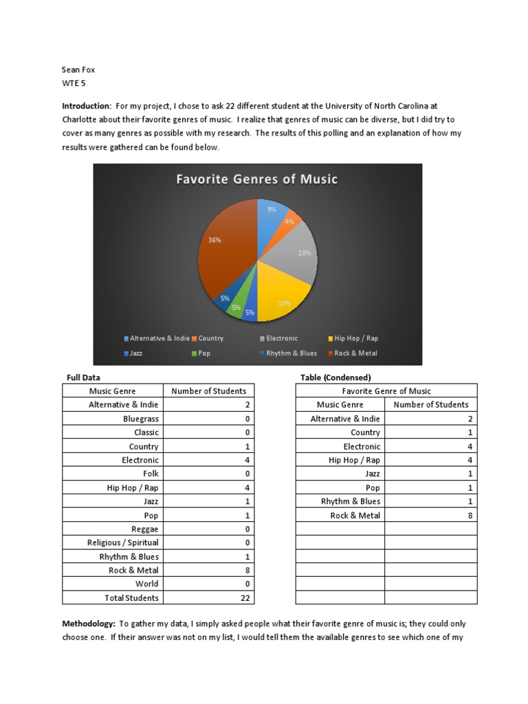 UNC Charlotte Student Music Preferences | PDF | Social Science