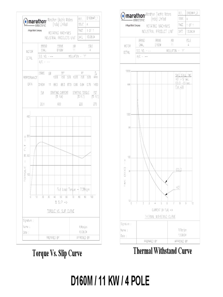 D160M / 11 KW / 4 POLE Torque vs. Slip Curve Thermal Withstand Curve PDF