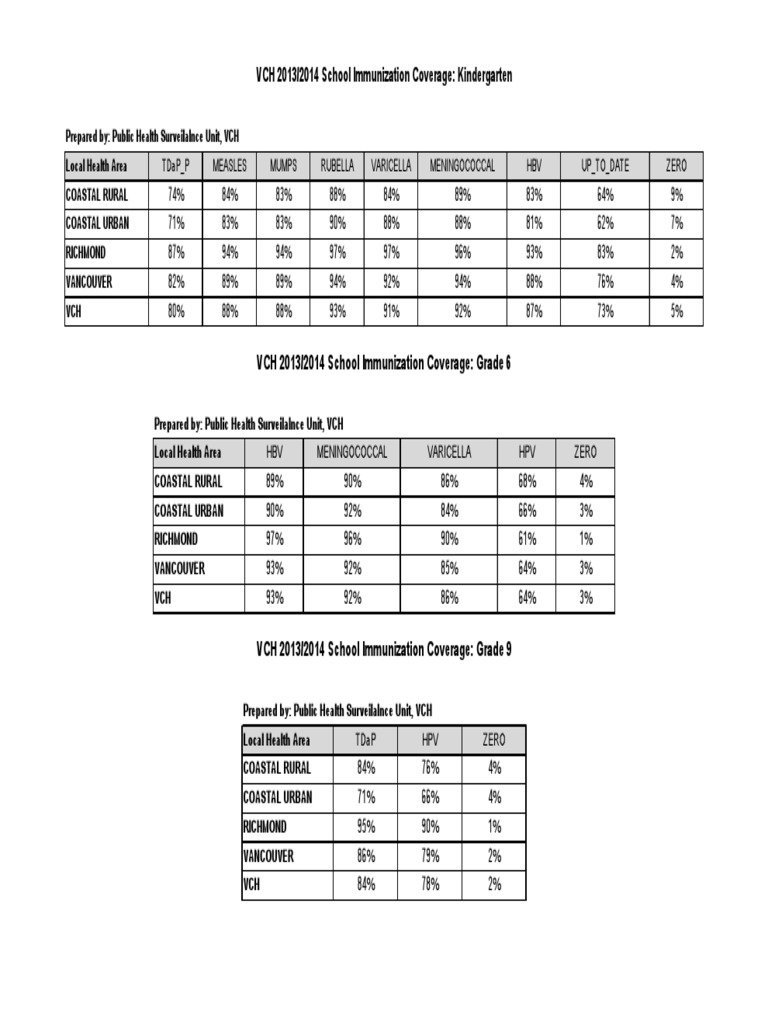 VCH 2013/2014 Immunization Coverage Data | PDF