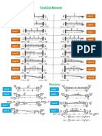 Fixed End Moments: Case-1 Case-2