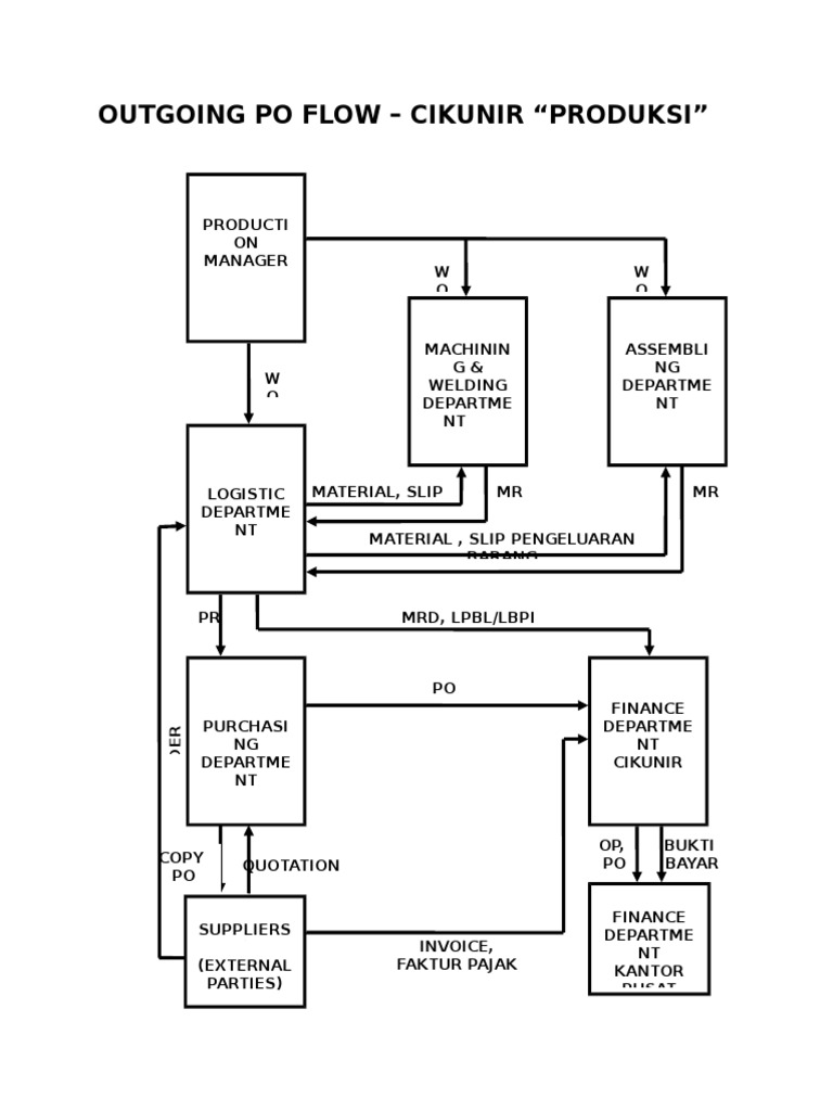 Outgoing PO Flow for Cikunir Production | PDF | Business | Finance ...