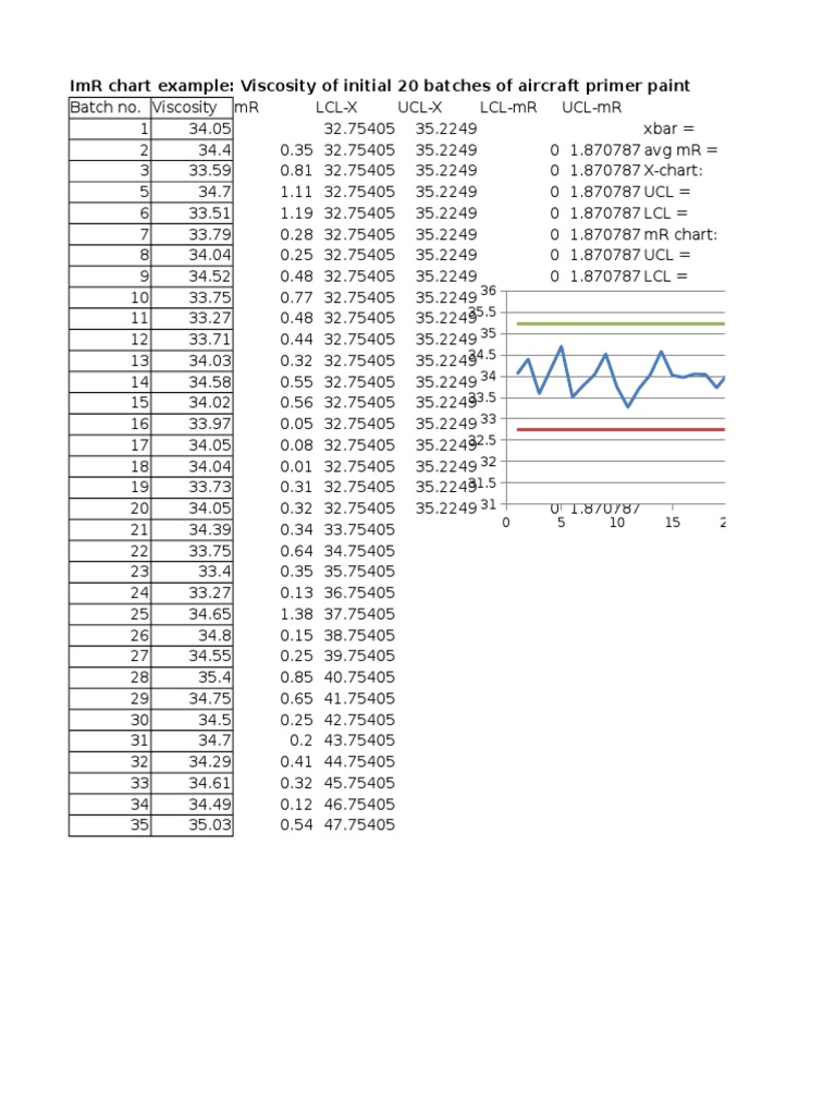Imr Chart Example: Viscosity of Initial 20 Batches of Aircraft Primer ...