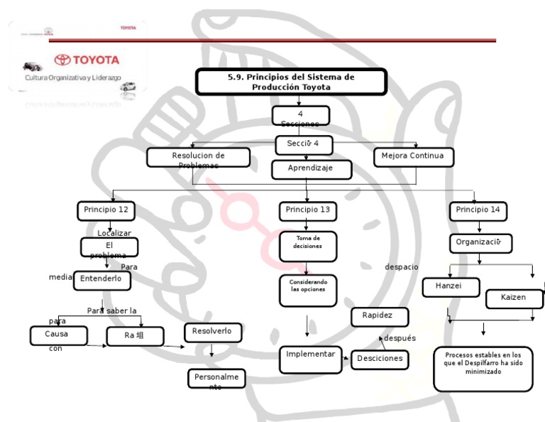 Principios del Sistema de Producción Toyota | PDF | Producción y