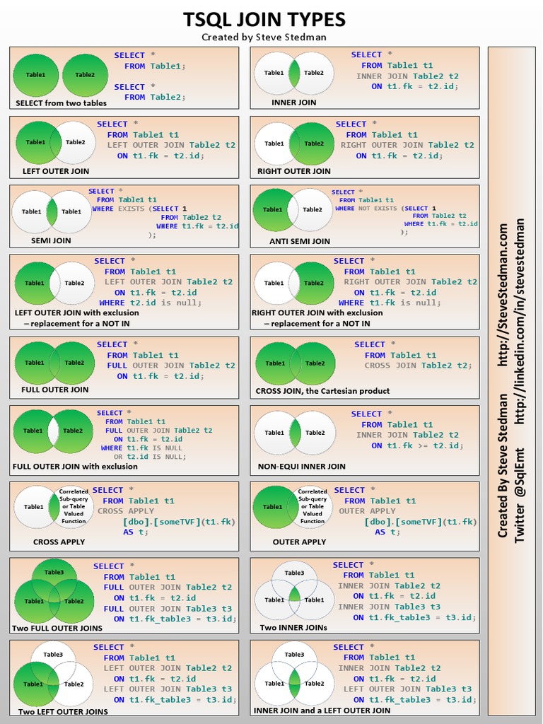 T SQL Join Types | PDF