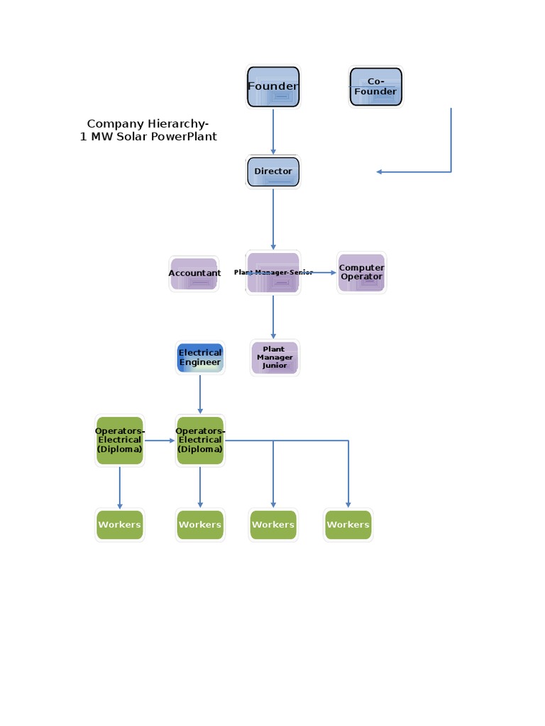Solar Power Plant Company Hierarchy | PDF | Technology & Engineering