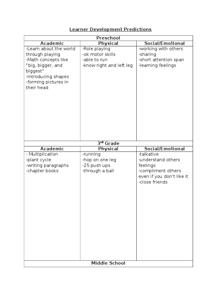 Learner Development Stages Overview | PDF | Cognition | Cognitive Science