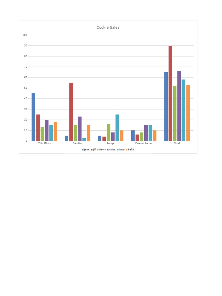 Girl Scout Cookie Sales Data Analysis | PDF | Cooking, Food & Wine