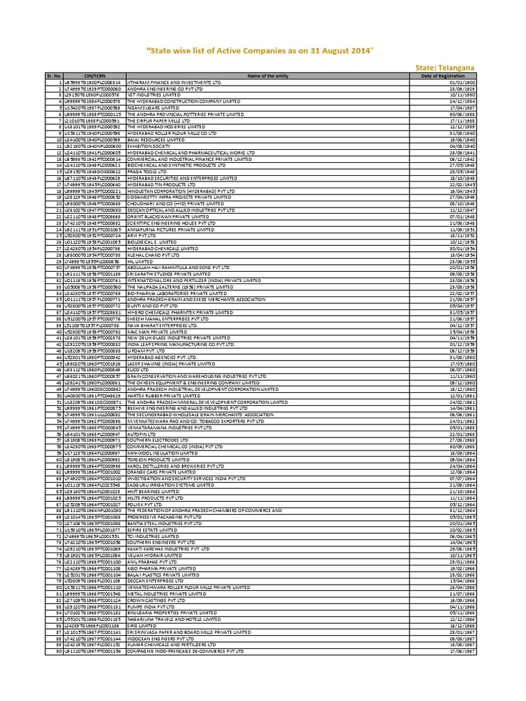 Statewise List Of Active Companies Materials Nature