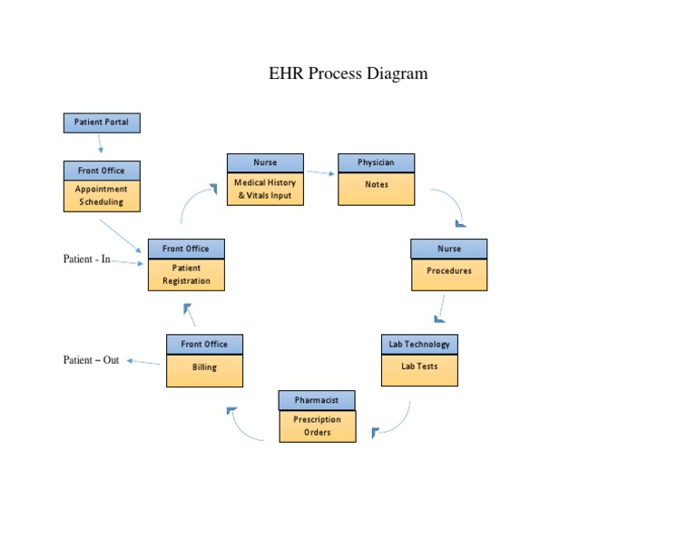 EHR Workflow for Healthcare Staff | PDF