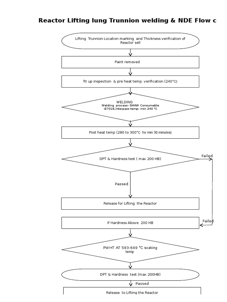 Welder Qualification Flow Chart (Updated)