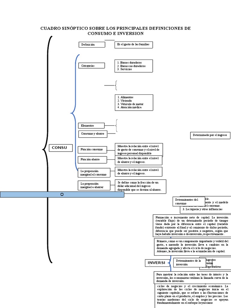 Cuadro Sinóptico Consumo e Inversion