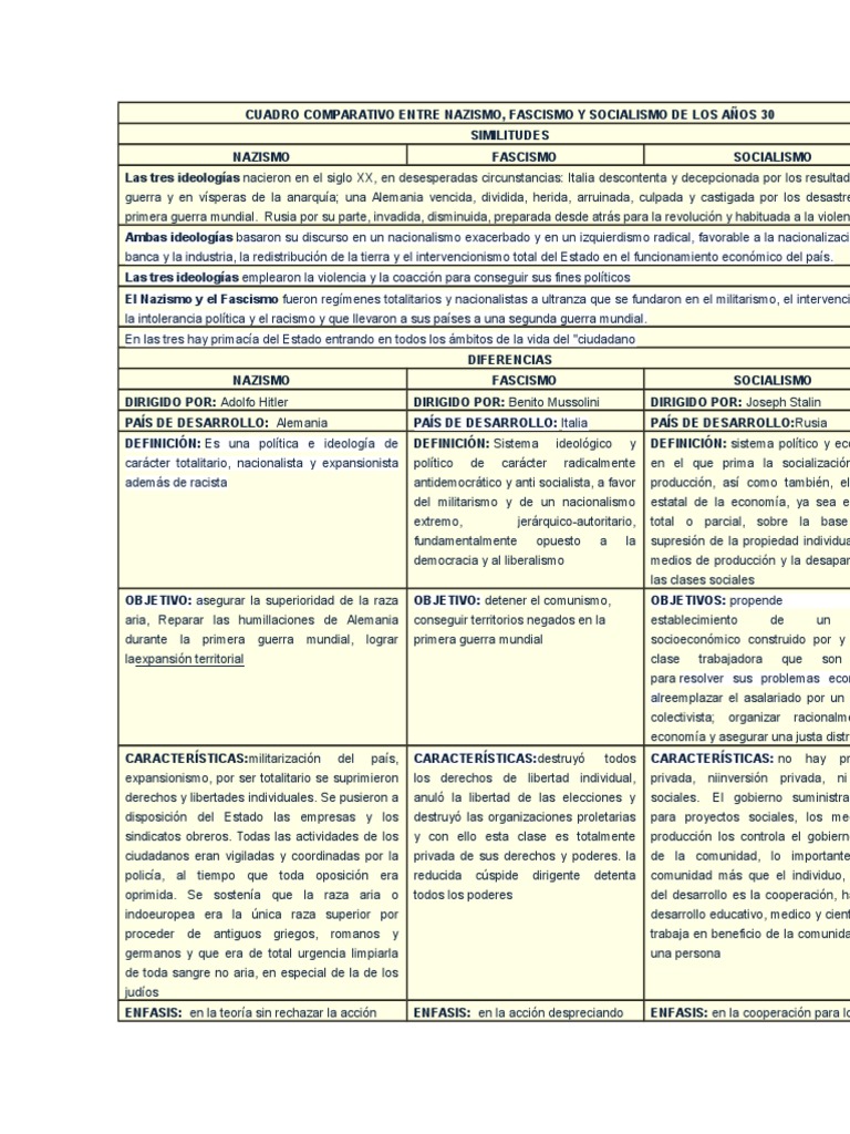 Cuadro Comparativo Entre Nazismo y fazismo