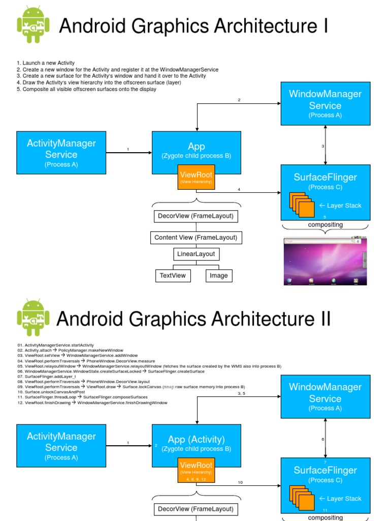Android Graphics Architecture | PDF | Matrix (Mathematics) | Java ...