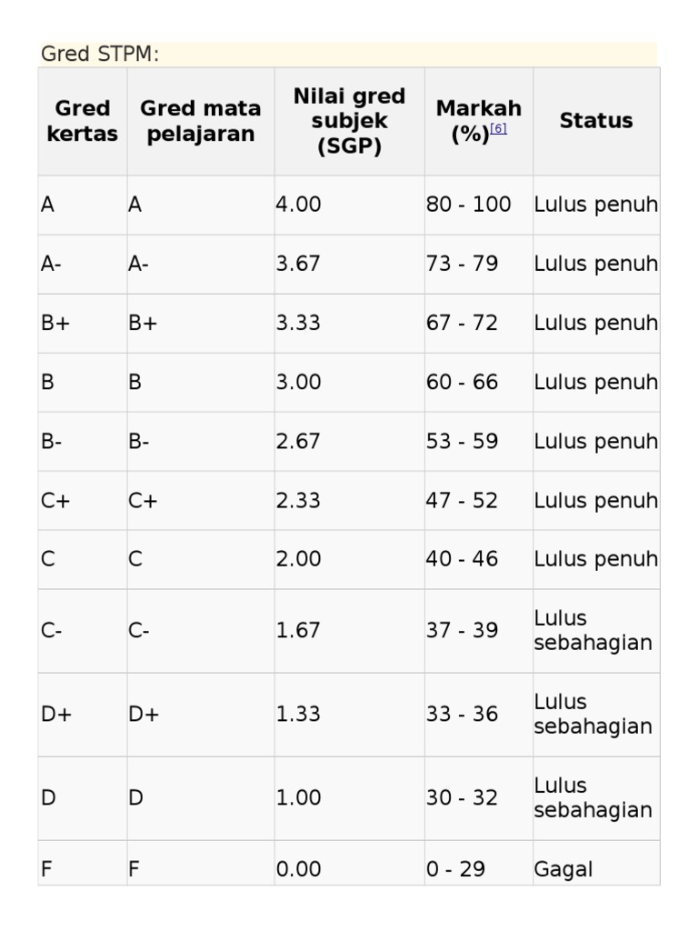 Gred Kertas Gred Mata Pelajaran Nilai Gred Subjek (SGP) Markah