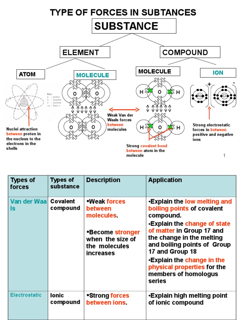 Forces in Substances and Their Effects | PDF | Ion | Molecules