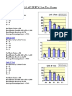 2009-10 AP Unit Test Data