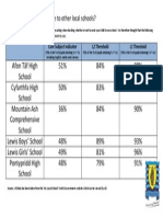 Afon Tâf High School 51% 84% 98% Cyfarthfa High School 50% 83% 96% Mountain Ash Comprehensive School 36% 84% 90%