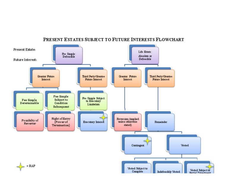 Future Estates Flow Chart