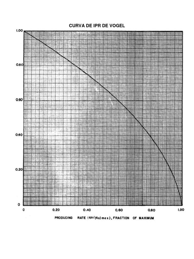 Graficos de Vogel de Curva de Ipr de Vogel y Curvas de Ipr para Pozos ...
