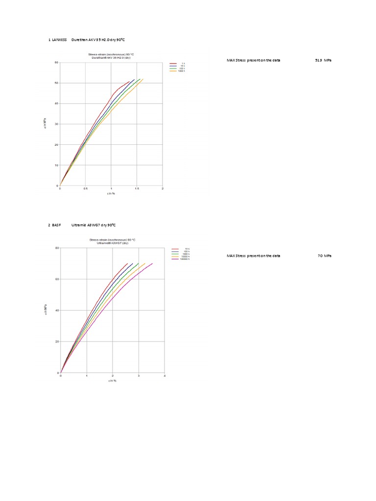 Material Stress Analysis for Durethan & Ultramid | PDF | Classical ...