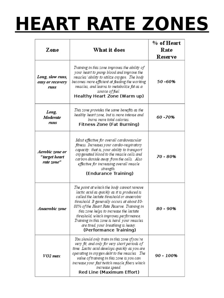 Heart Rate Zones PDF Heart Rate Physical Fitness